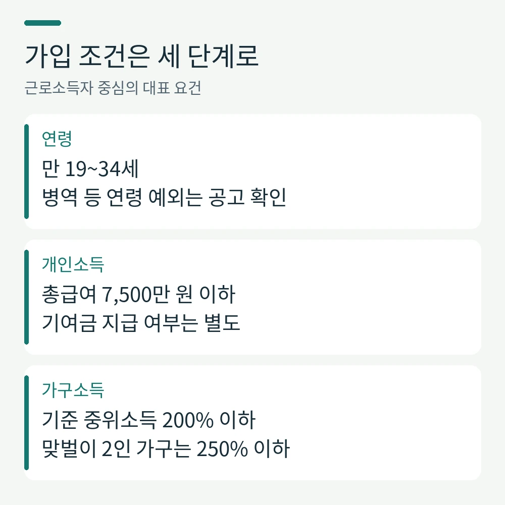 가입 조건은 세 단계로。연령: 만 19~34세
병역 등 연령 예외는 공고 확인。개인소득: 총급여 7,500만 원 이하
기여금 지급 여부는 별도。가구소득: 기준 중위소득 200% 이하
맞벌이 2인 가구는 250% 이하