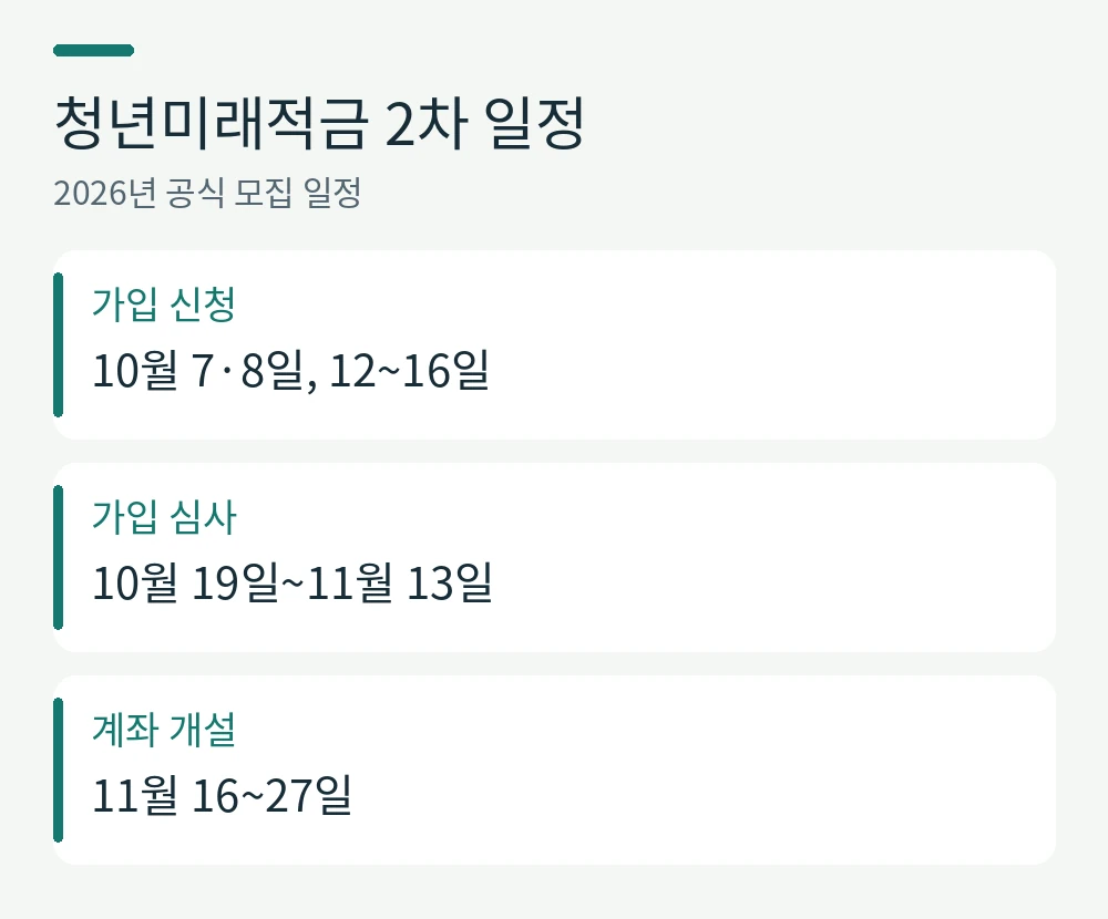 청년미래적금 2차 일정。가입 신청: 10월 7·8일, 12~16일。가입 심사: 10월 19일~11월 13일。계좌 개설: 11월 16~27일