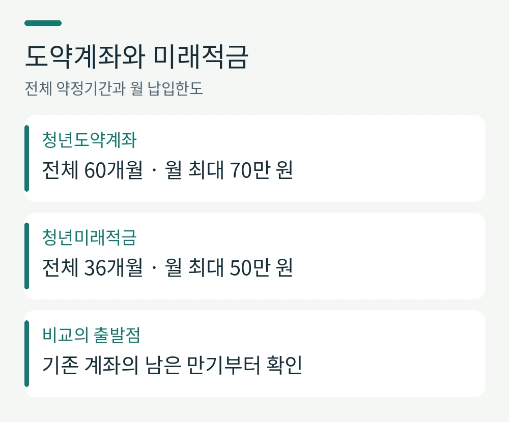 도약계좌와 미래적금。청년도약계좌: 전체 60개월 · 월 최대 70만 원。청년미래적금: 전체 36개월 · 월 최대 50만 원。비교의 출발점: 기존 계좌의 남은 만기부터 확인