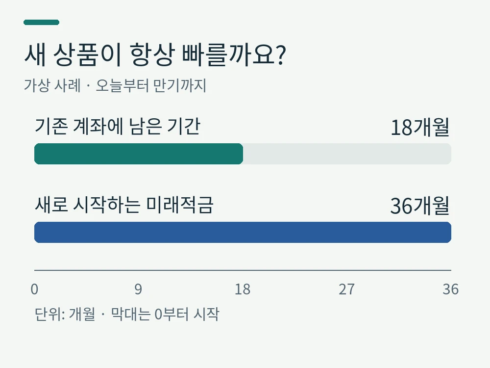 새 상품이 항상 빠를까요?。기존 계좌에 남은 기간 18개월。새로 시작하는 미래적금 36개월