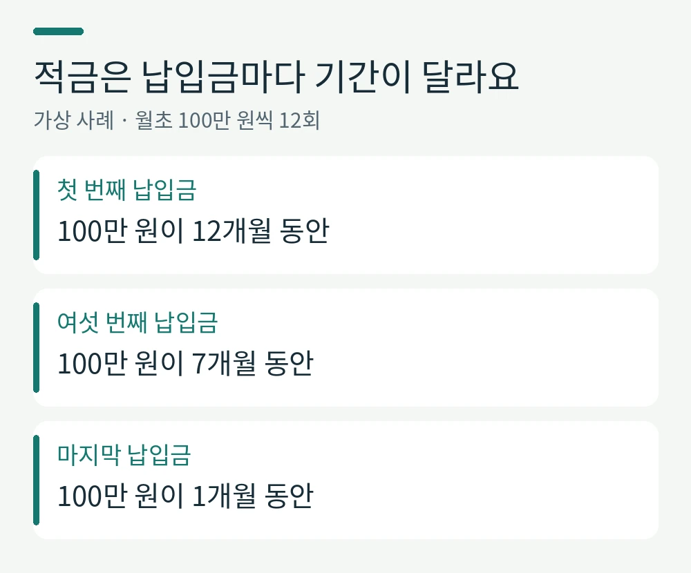 적금은 납입금마다 기간이 달라요。첫 번째 납입금: 100만 원이 12개월 동안。여섯 번째 납입금: 100만 원이 7개월 동안。마지막 납입금: 100만 원이 1개월 동안