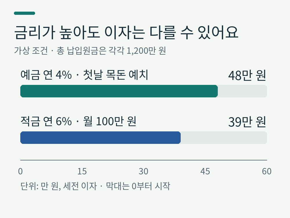 예금과 적금 차이를 보여 주는 가상 세전 이자 비교: 첫날 목돈을 넣은 연 4% 예금 48만 원, 월 100만 원씩 넣은 연 6% 적금 39만 원