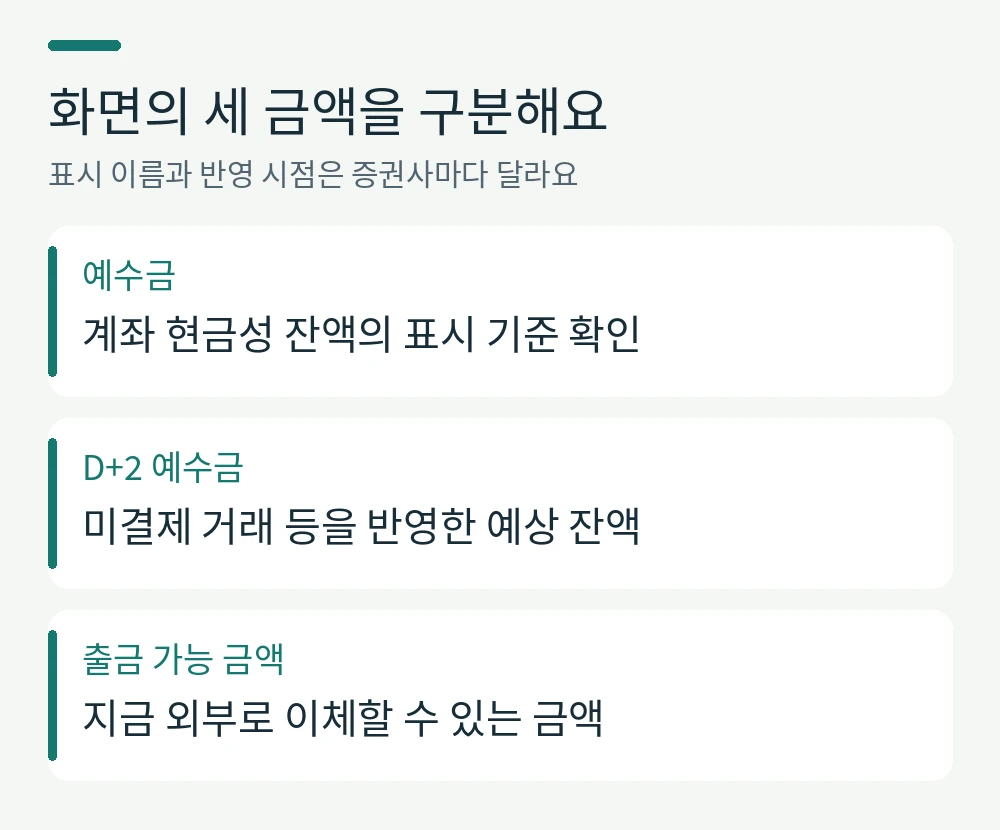 화면의 세 금액을 구분해요。예수금: 계좌 현금성 잔액의 표시 기준 확인。D+2 예수금: 미결제 거래 등을 반영한 예상 잔액。출금 가능 금액: 지금 외부로 이체할 수 있는 금액
