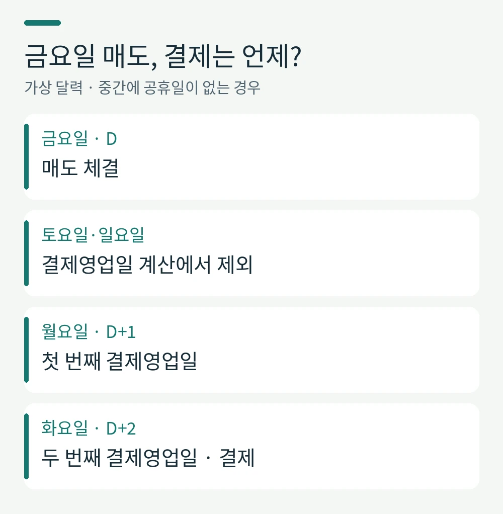 주식 매도 후 출금과 관련된 D+2 결제 예시: 금요일 매도, 주말 제외, 월요일 D+1, 화요일 D+2 결제. 공휴일이 없다고 가정한 달력