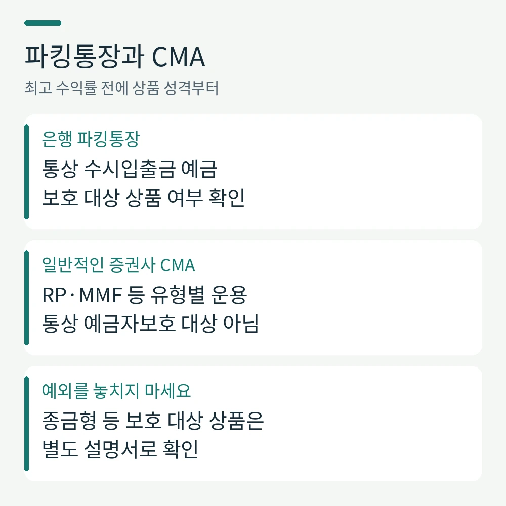 파킹통장과 CMA。은행 파킹통장: 통상 수시입출금 예금
보호 대상 상품 여부 확인。일반적인 증권사 CMA: RP·MMF 등 유형별 운용
통상 예금자보호 대상 아님。예외를 놓치지 마세요: 종금형 등 보호 대상 상품은
별도 설명서로 확인