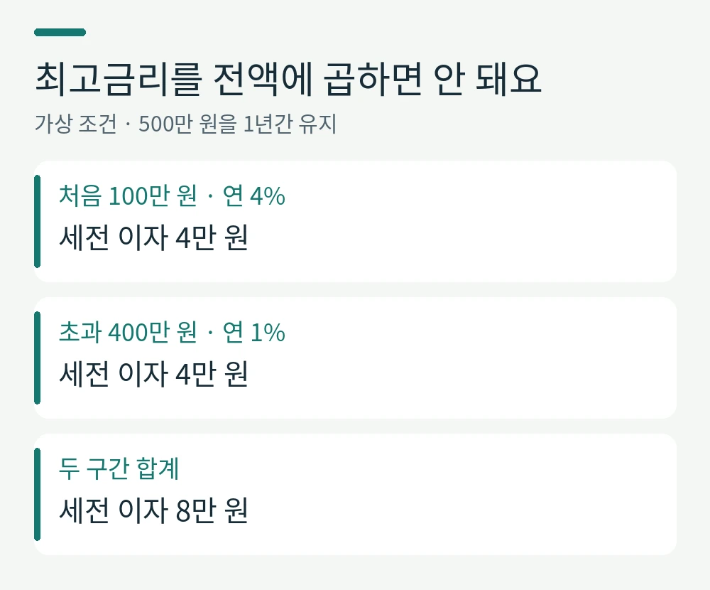 최고금리를 전액에 곱하면 안 돼요。처음 100만 원 · 연 4%: 세전 이자 4만 원。초과 400만 원 · 연 1%: 세전 이자 4만 원。두 구간 합계: 세전 이자 8만 원