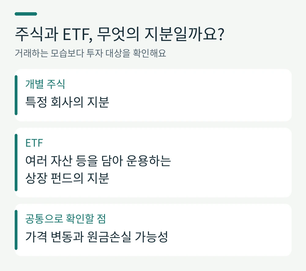 주식과 ETF, 무엇의 지분일까요?。개별 주식: 특정 회사의 지분。ETF: 여러 자산 등을 담아 운용하는
상장 펀드의 지분。공통으로 확인할 점: 가격 변동과 원금손실 가능성