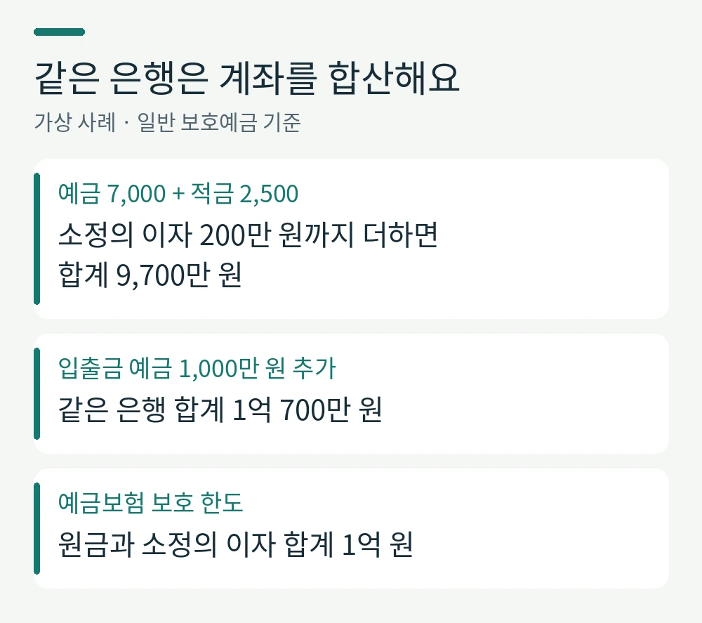 같은 은행은 계좌를 합산해요。예금 7,000 + 적금 2,500: 소정의 이자 200만 원까지 더하면
합계 9,700만 원。입출금 예금 1,000만 원 추가: 같은 은행 합계 1억 700만 원。예금보험 보호 한도: 원금과 소정의 이자 합계 1억 원