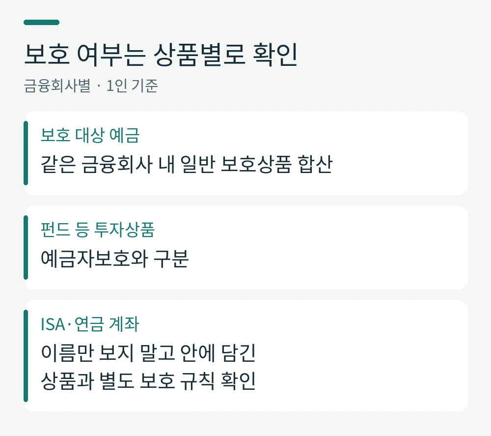 보호 여부는 상품별로 확인。보호 대상 예금: 같은 금융회사 내 일반 보호상품 합산。펀드 등 투자상품: 예금자보호와 구분。ISA·연금 계좌: 이름만 보지 말고 안에 담긴
상품과 별도 보호 규칙 확인