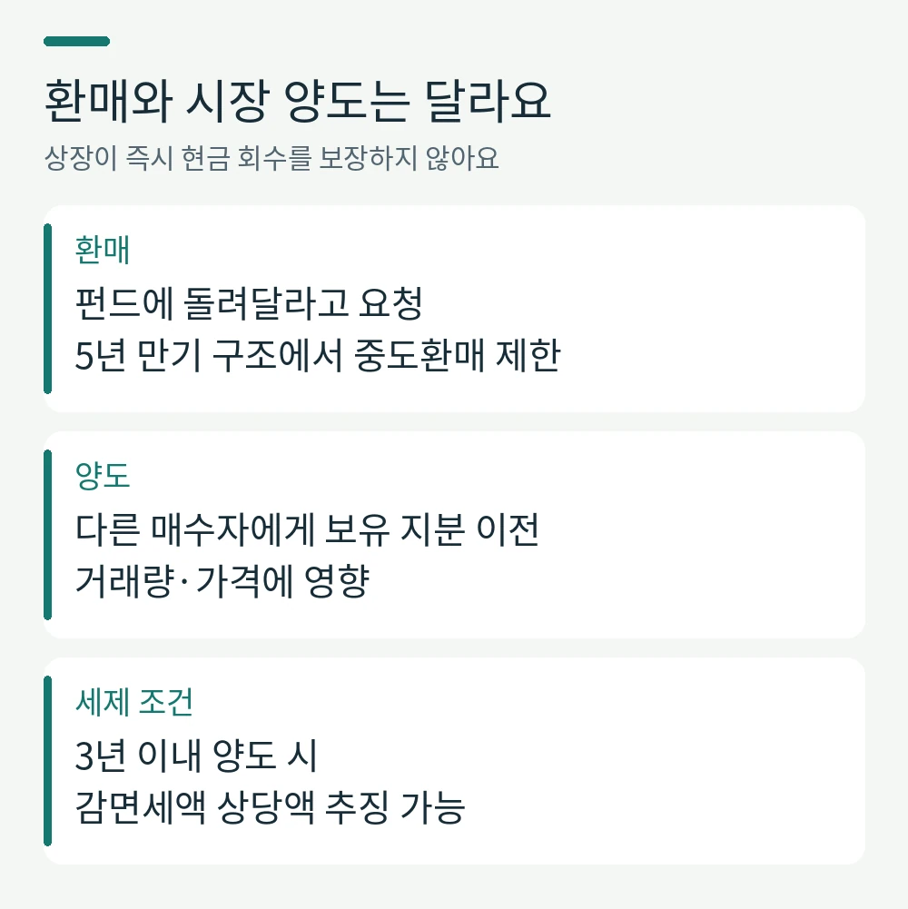 환매와 시장 양도는 달라요。환매: 펀드에 돌려달라고 요청
5년 만기 구조에서 중도환매 제한。양도: 다른 매수자에게 보유 지분 이전
거래량·가격에 영향。세제 조건: 3년 이내 양도 시
감면세액 상당액 추징 가능