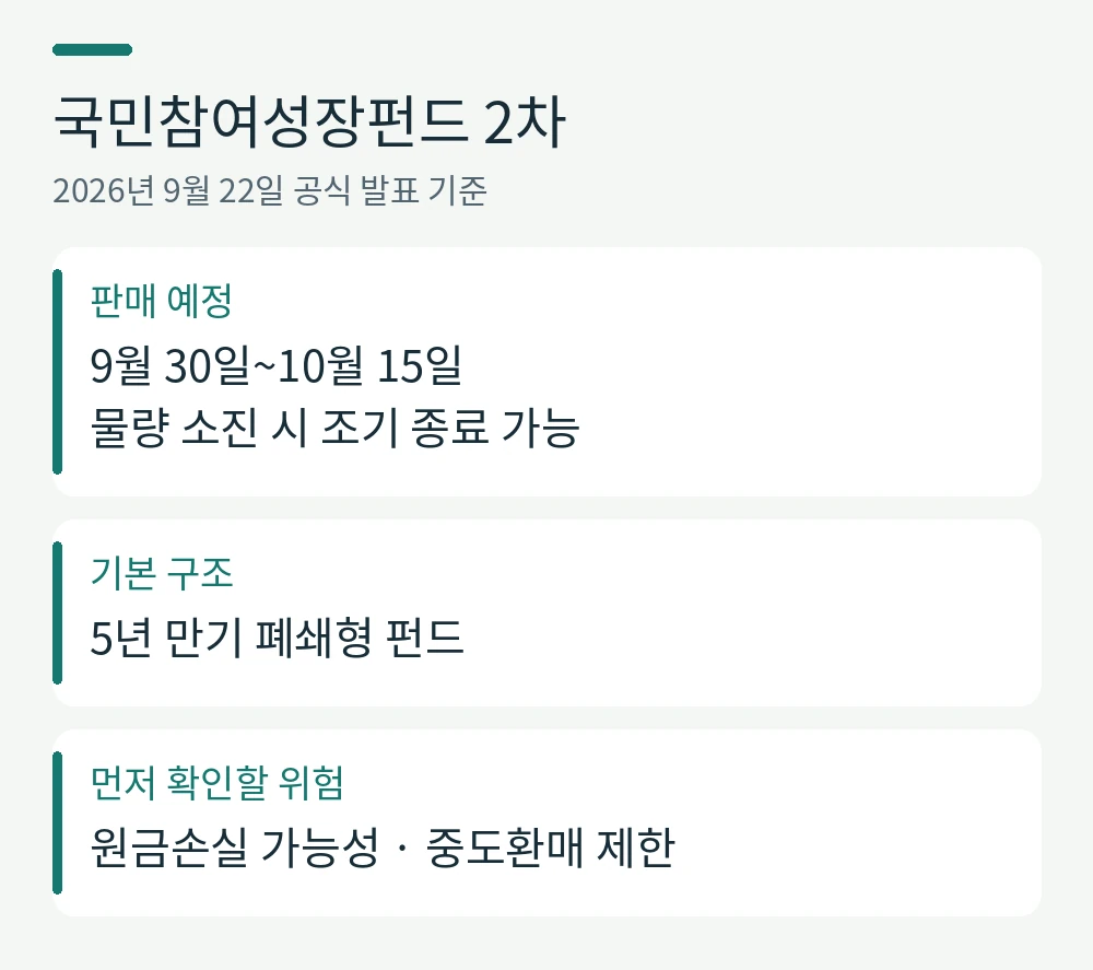 국민참여성장펀드 2차。판매 예정: 9월 30일~10월 15일
물량 소진 시 조기 종료 가능。기본 구조: 5년 만기 폐쇄형 펀드。먼저 확인할 위험: 원금손실 가능성 · 중도환매 제한