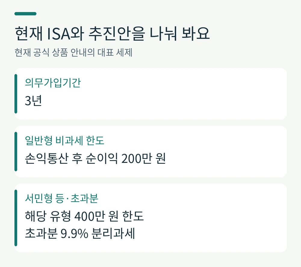 현재 ISA와 추진안을 나눠 봐요。의무가입기간: 3년。일반형 비과세 한도: 손익통산 후 순이익 200만 원。서민형 등·초과분: 해당 유형 400만 원 한도
초과분 9.9% 분리과세