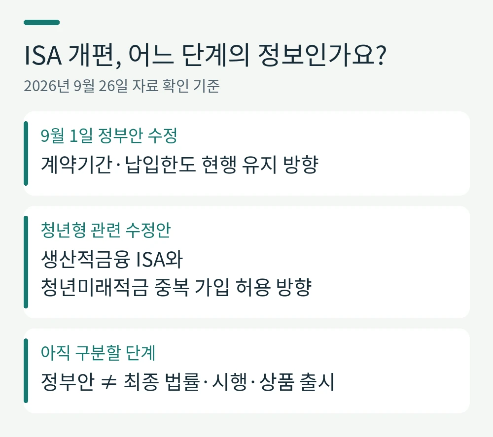 ISA 개편, 어느 단계의 정보인가요?。9월 1일 정부안 수정: 계약기간·납입한도 현행 유지 방향。청년형 관련 수정안: 생산적금융 ISA와
청년미래적금 중복 가입 허용 방향。아직 구분할 단계: 정부안 ≠ 최종 법률·시행·상품 출시