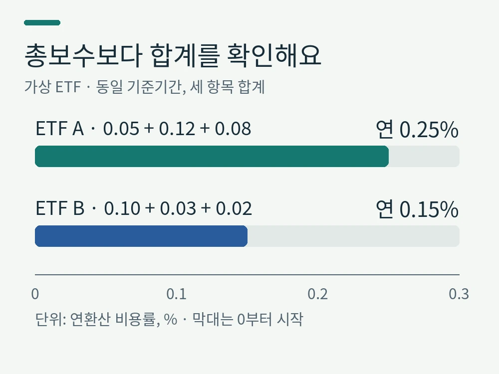 총보수보다 합계를 확인해요。ETF A · 0.05 + 0.12 + 0.08 연 0.25%。ETF B · 0.10 + 0.03 + 0.02 연 0.15%