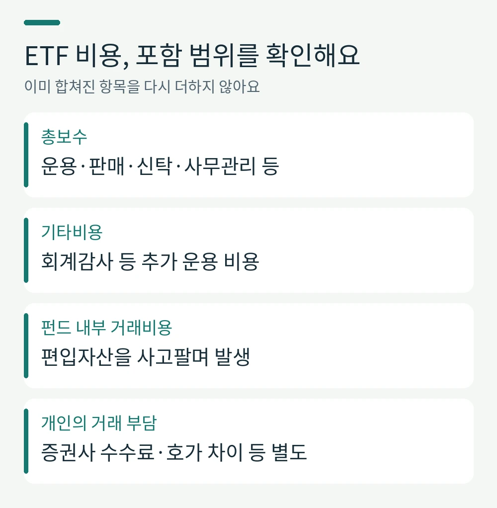ETF 비용, 포함 범위를 확인해요。총보수: 운용·판매·신탁·사무관리 등。기타비용: 회계감사 등 추가 운용 비용。펀드 내부 거래비용: 편입자산을 사고팔며 발생。개인의 거래 부담: 증권사 수수료·호가 차이 등 별도
