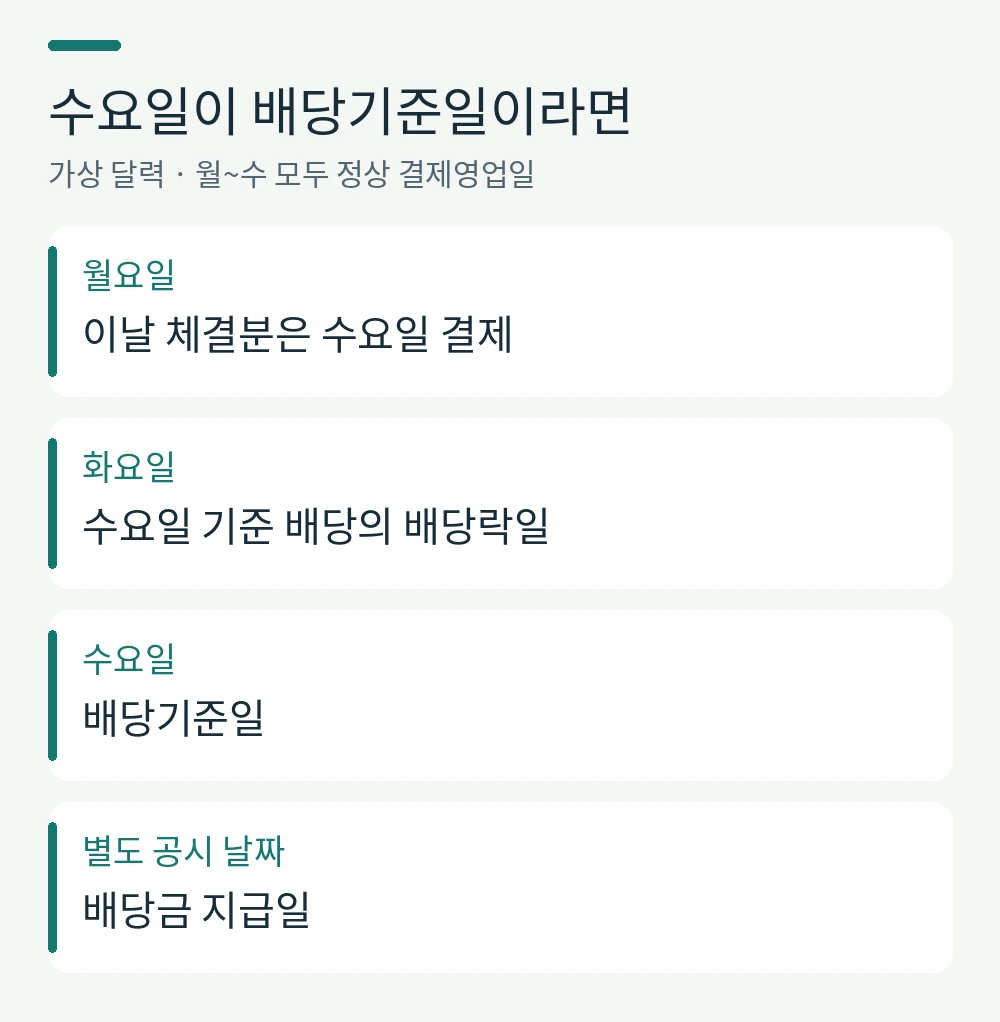 수요일이 배당기준일이라면。월요일: 이날 체결분은 수요일 결제。화요일: 수요일 기준 배당의 배당락일。수요일: 배당기준일。별도 공시 날짜: 배당금 지급일