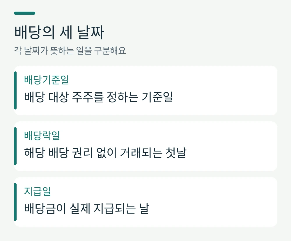 배당기준일과 배당락일 차이를 정리한 그림: 기준일은 배당 대상 주주를 정하는 날, 배당락일은 해당 배당 권리 없이 거래되는 첫날, 지급일은 배당금을 주는 날