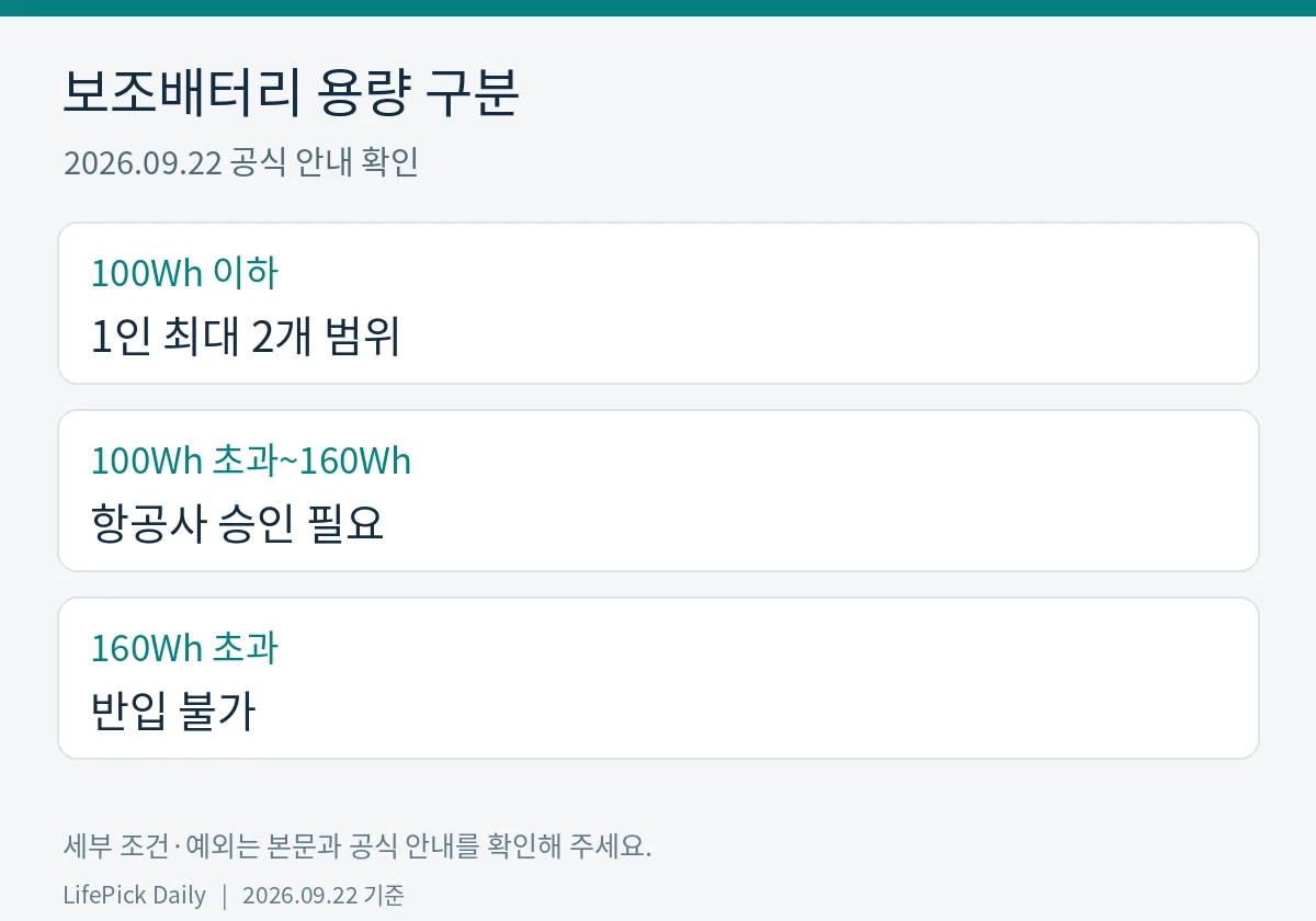 보조배터리 용량 구분. 100Wh 이하: 1인 최대 2개 범위. 100Wh 초과~160Wh: 항공사 승인 필요. 160Wh 초과: 반입 불가