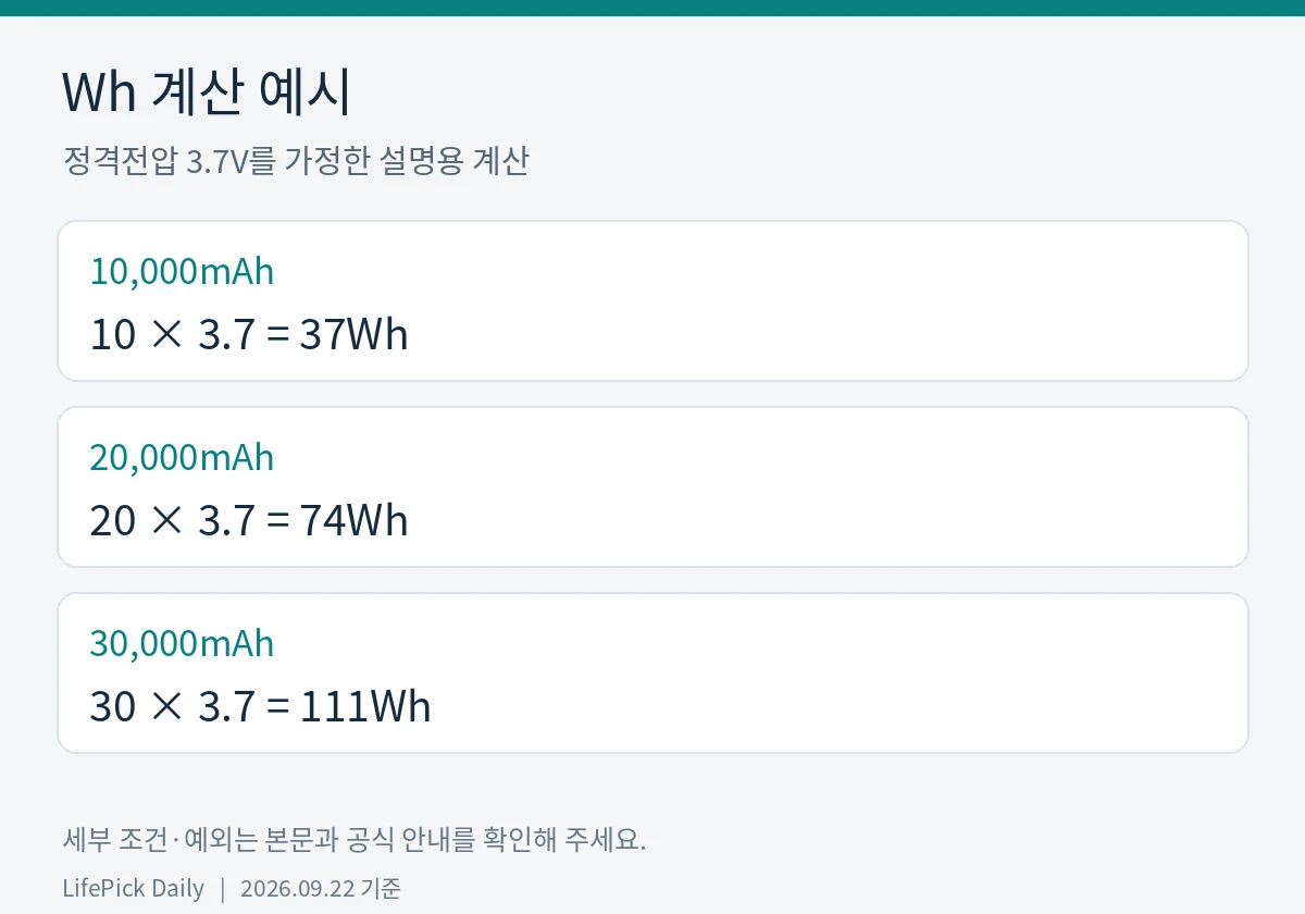 Wh 계산 예시. 10,000mAh: 10 × 3.7 = 37Wh. 20,000mAh: 20 × 3.7 = 74Wh. 30,000mAh: 30 × 3.7 = 111Wh