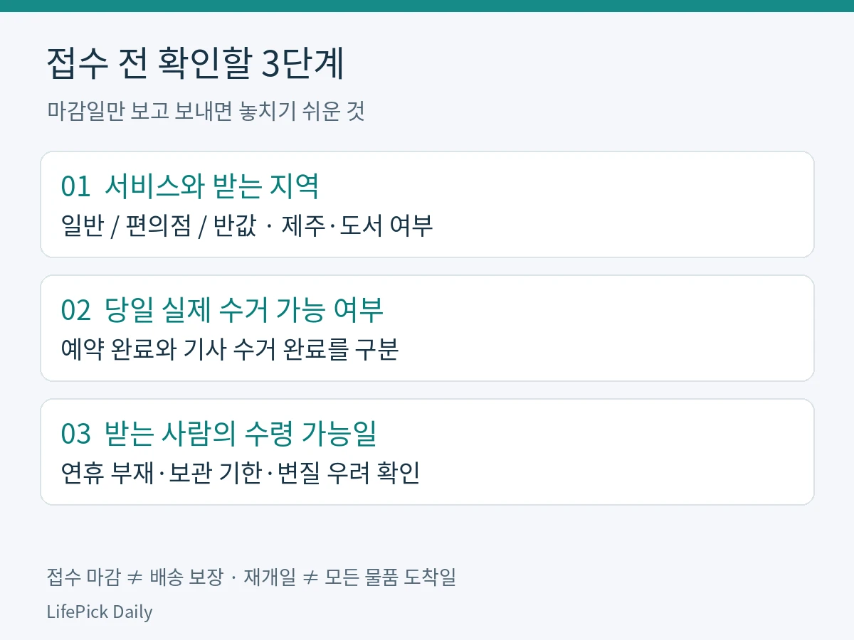 택배 서비스와 지역, 실제 수거 여부, 수령 가능일을 순서대로 확인하는 세 단계