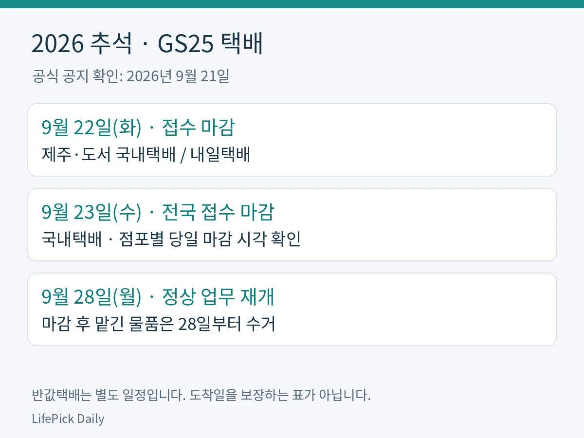 GS25는2026년9월22일 제주 도서와 내일택배,23일 전국 국내택배 접수 마감이며28일부터 정상 업무를 재개한다는 일정