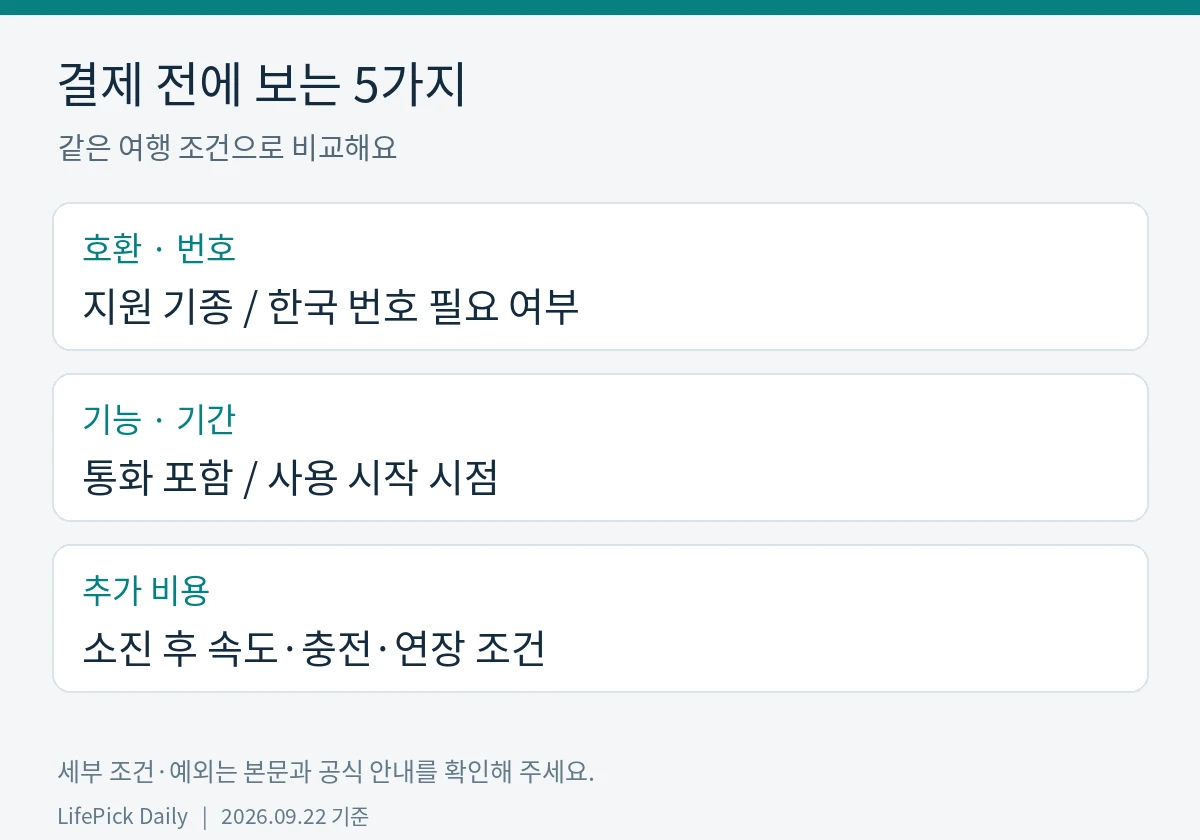 결제 전에 보는 5가지. 호환 · 번호: 지원 기종 / 한국 번호 필요 여부. 기능 · 기간: 통화 포함 / 사용 시작 시점. 추가 비용: 소진 후 속도·충전·연장 조건