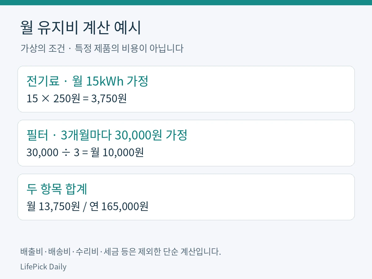 가상 월 전기료 3750원과 필터 월 배분 10000원을 더하면 13750원이고 연간165000원이라는 계산