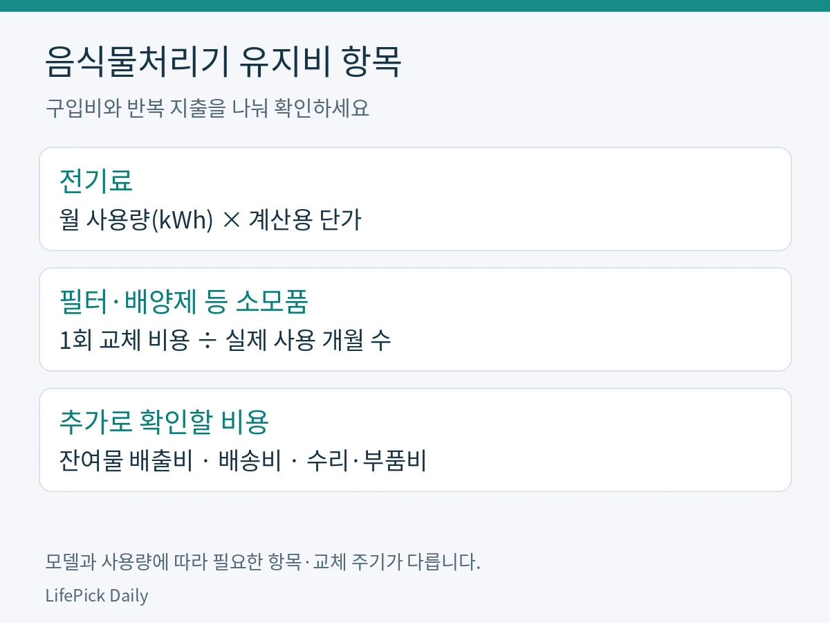 음식물처리기 유지비를 전기료, 필터 등 소모품, 배출과 수리 비용으로 나눈 그림