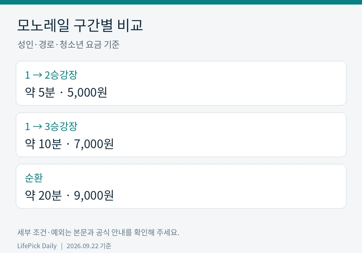모노레일 구간별 비교. 1 → 2승강장: 약 5분 · 5,000원. 1 → 3승강장: 약 10분 · 7,000원. 순환: 약 20분 · 9,000원