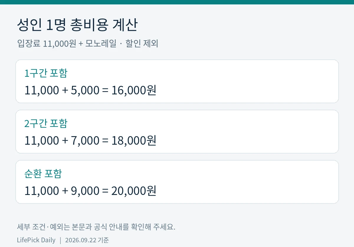 성인 1명 총비용 계산. 1구간 포함: 11,000 + 5,000 = 16,000원. 2구간 포함: 11,000 + 7,000 = 18,000원. 순환 포함: 11,000 + 9,000 = 20,000원