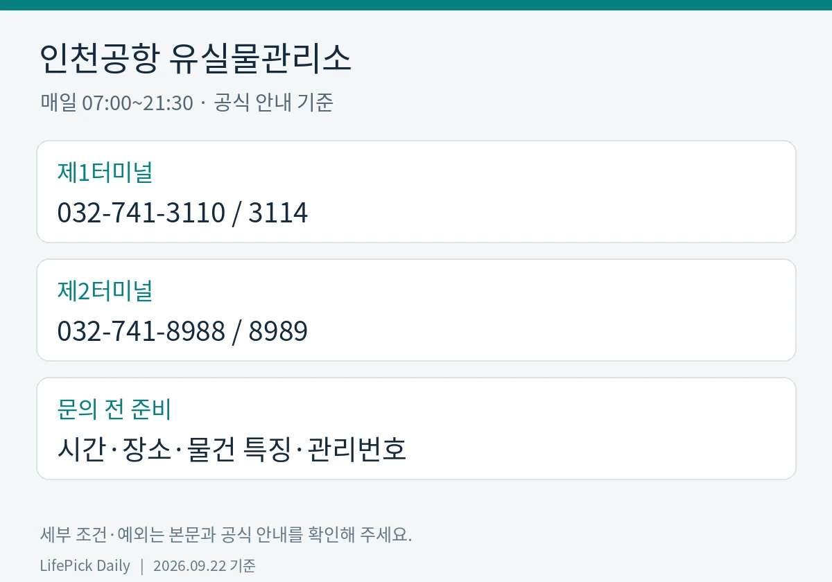 인천공항 유실물관리소. 제1터미널: 032-741-3110 / 3114. 제2터미널: 032-741-8988 / 8989. 문의 전 준비: 시간·장소·물건 특징·관리번호