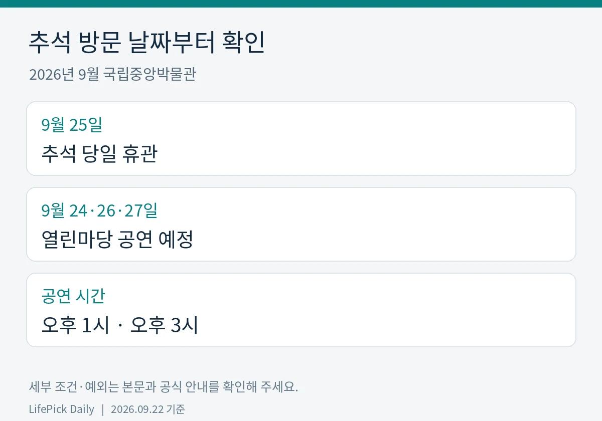 추석 방문 날짜부터 확인. 9월 25일: 추석 당일 휴관. 9월 24·26·27일: 열린마당 공연 예정. 공연 시간: 오후 1시 · 오후 3시