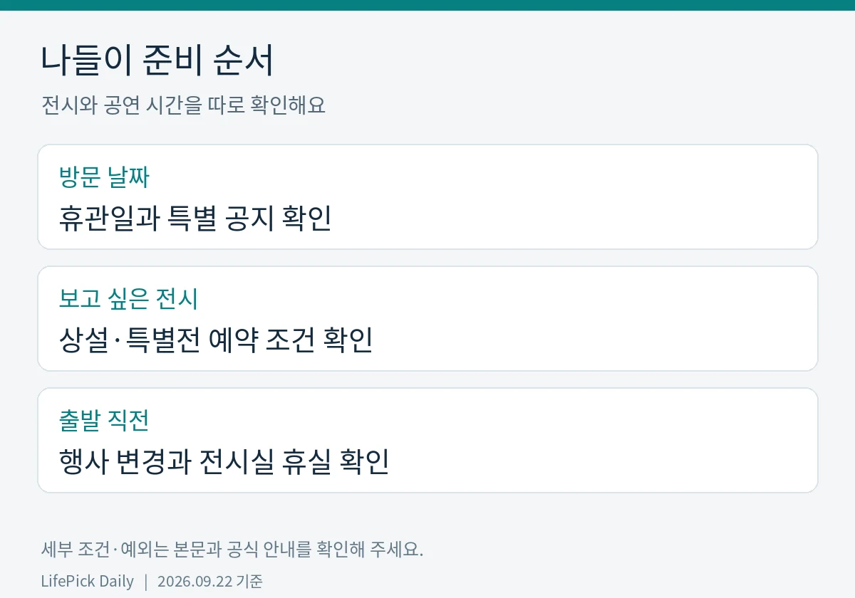 나들이 준비 순서. 방문 날짜: 휴관일과 특별 공지 확인. 보고 싶은 전시: 상설·특별전 예약 조건 확인. 출발 직전: 행사 변경과 전시실 휴실 확인