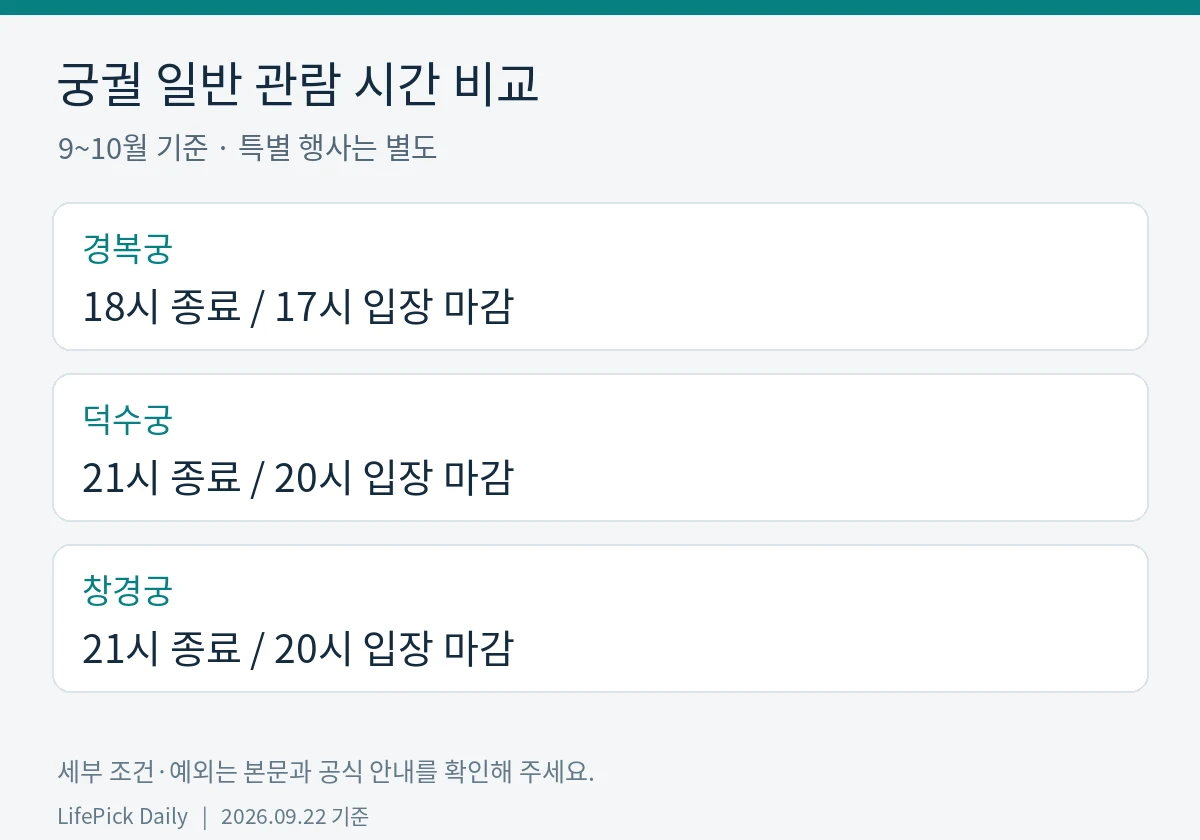궁궐 일반 관람 시간 비교. 경복궁: 18시 종료 / 17시 입장 마감. 덕수궁: 21시 종료 / 20시 입장 마감. 창경궁: 21시 종료 / 20시 입장 마감