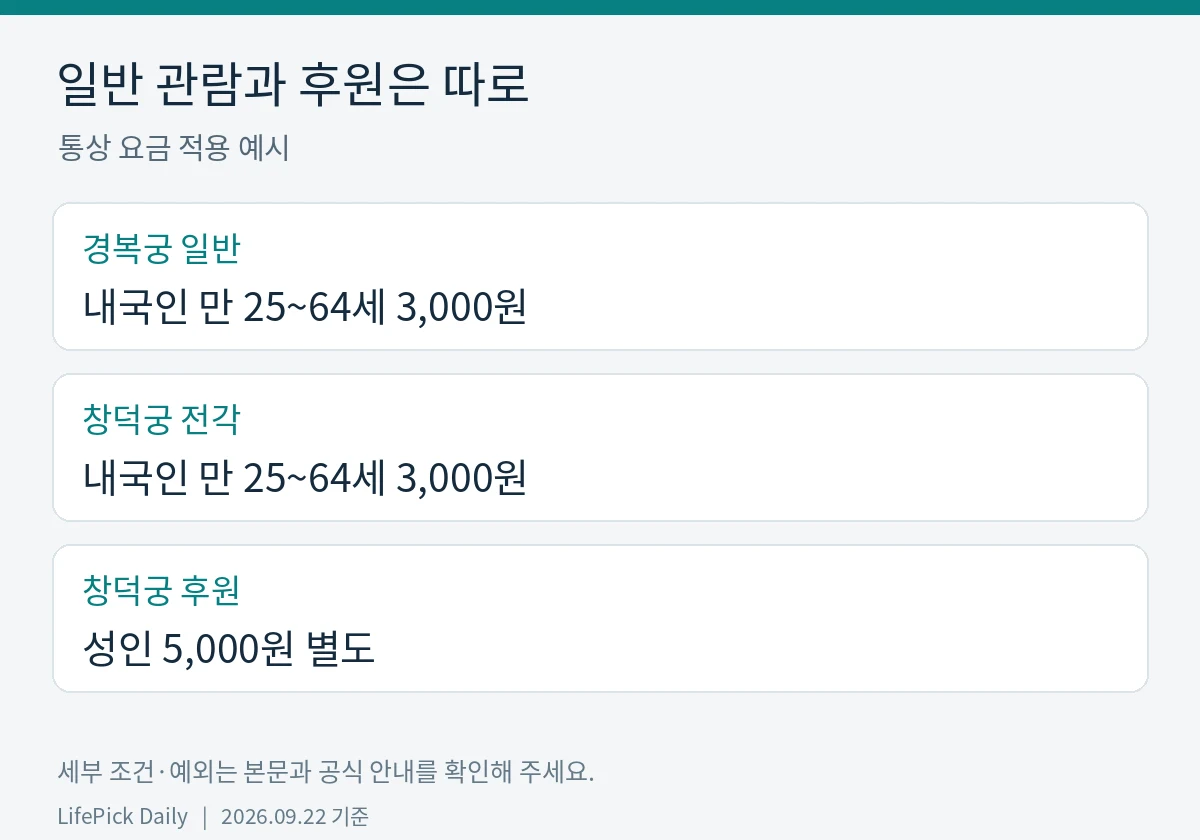 일반 관람과 후원은 따로. 경복궁 일반: 내국인 만 25~64세 3,000원. 창덕궁 전각: 내국인 만 25~64세 3,000원. 창덕궁 후원: 성인 5,000원 별도
