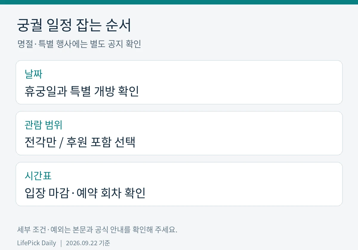 궁궐 일정 잡는 순서. 날짜: 휴궁일과 특별 개방 확인. 관람 범위: 전각만 / 후원 포함 선택. 시간표: 입장 마감·예약 회차 확인