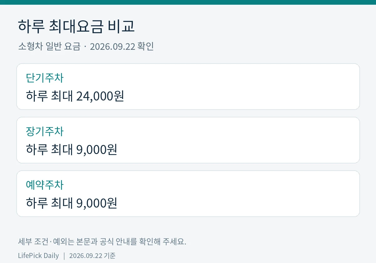 하루 최대요금 비교. 단기주차: 하루 최대 24,000원. 장기주차: 하루 최대 9,000원. 예약주차: 하루 최대 9,000원