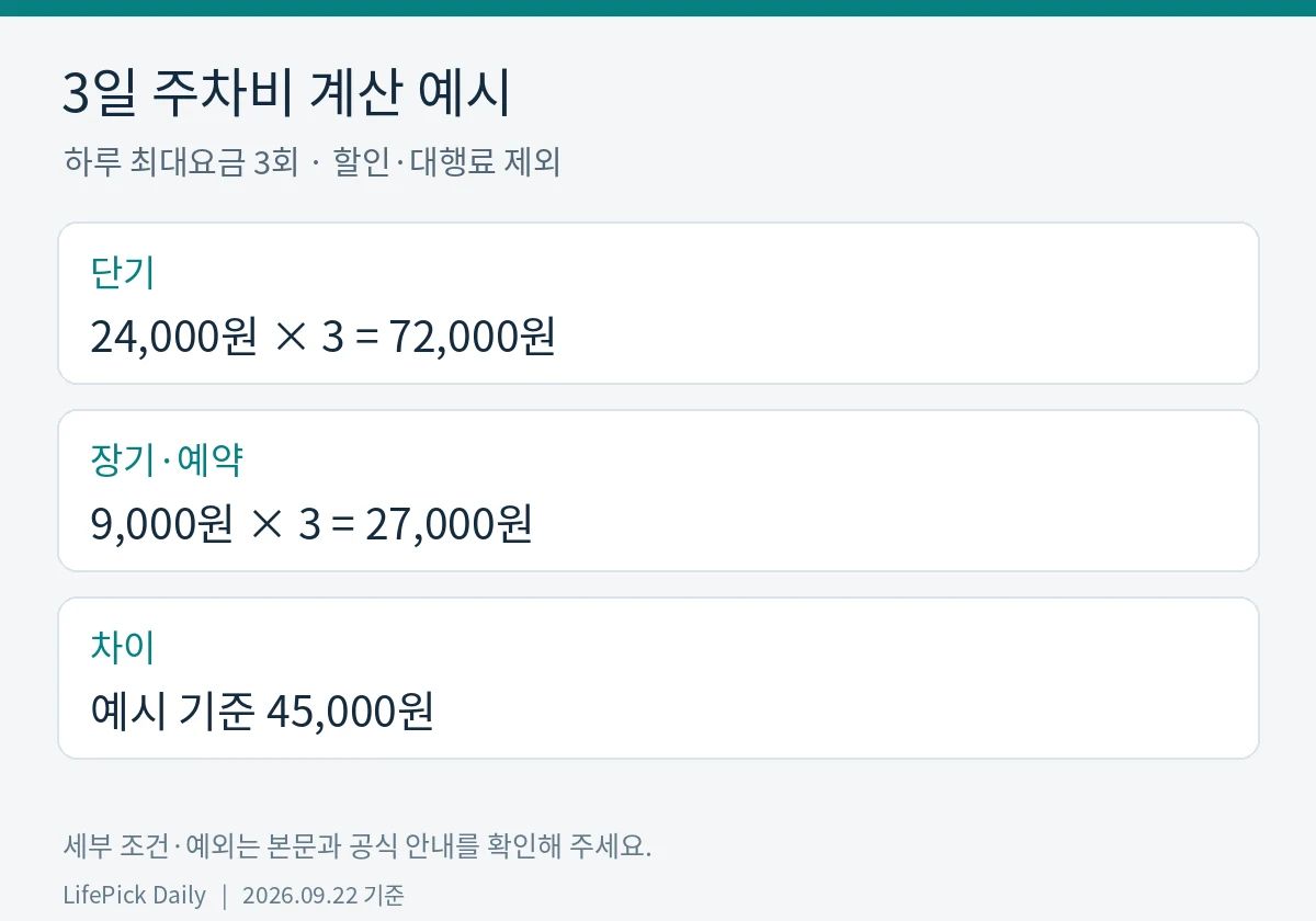 3일 주차비 계산 예시. 단기: 24,000원 × 3 = 72,000원. 장기·예약: 9,000원 × 3 = 27,000원. 차이: 예시 기준 45,000원