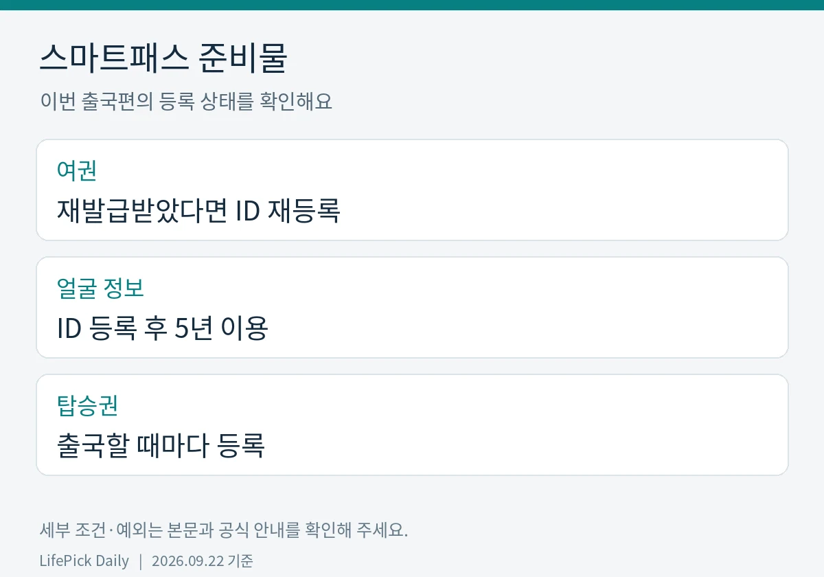 스마트패스 준비물. 여권: 재발급받았다면 ID 재등록. 얼굴 정보: ID 등록 후 5년 이용. 탑승권: 출국할 때마다 등록