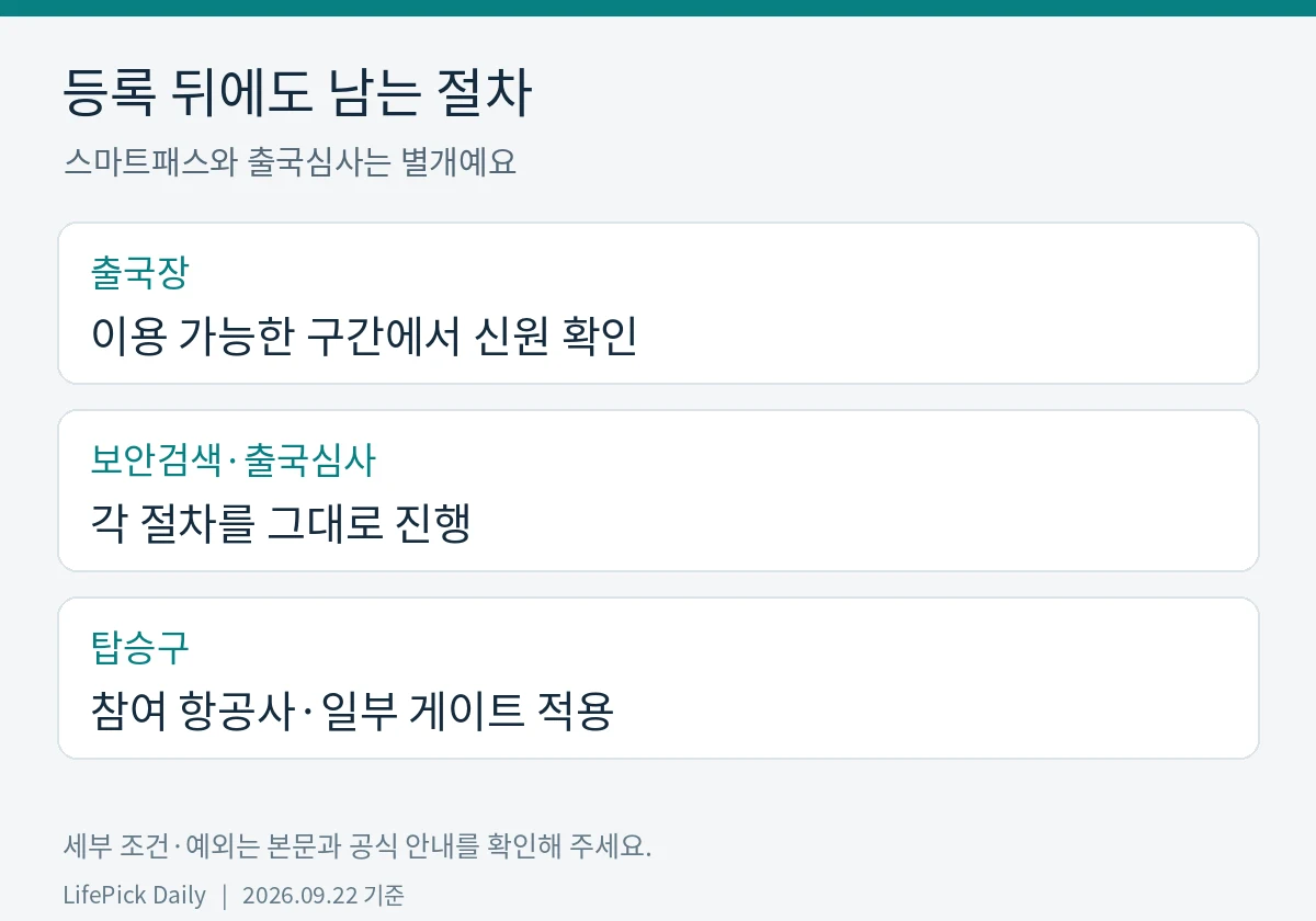 등록 뒤에도 남는 절차. 출국장: 이용 가능한 구간에서 신원 확인. 보안검색·출국심사: 각 절차를 그대로 진행. 탑승구: 참여 항공사·일부 게이트 적용